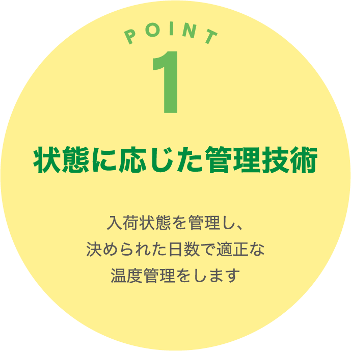 POINT1 状態に応じた管理技術 入荷状態を管理し、決められた日数で適正な温度管理をします