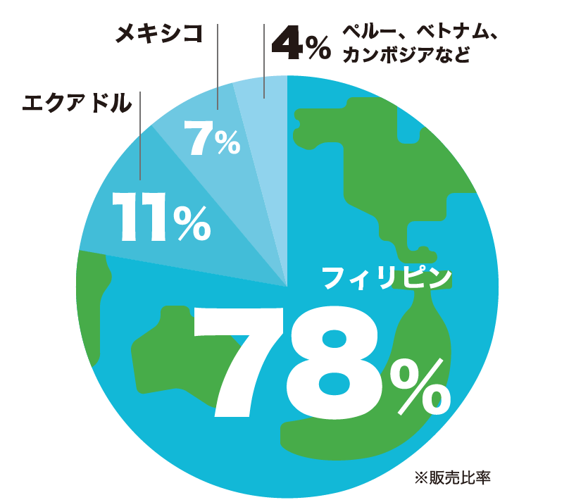 フィリピン 78% /エクアドル 11% /メキシコ 7% /ペルー、ベトナム、カンボジアなど 4% /※販売比率