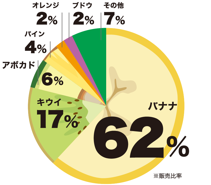バナナ 62% /キウイ 17% /アボカド 6% /パイン 4% /オレンジ 2% /ブドウ 2% /その他 7% /※販売比率