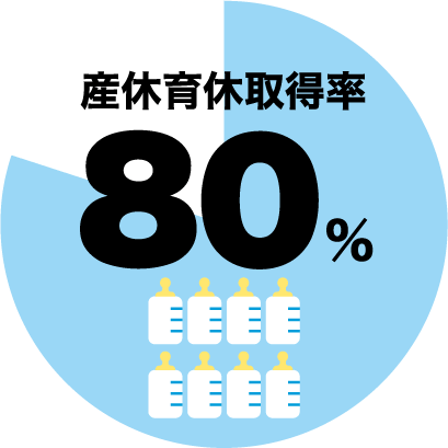 産休育休取得率80%